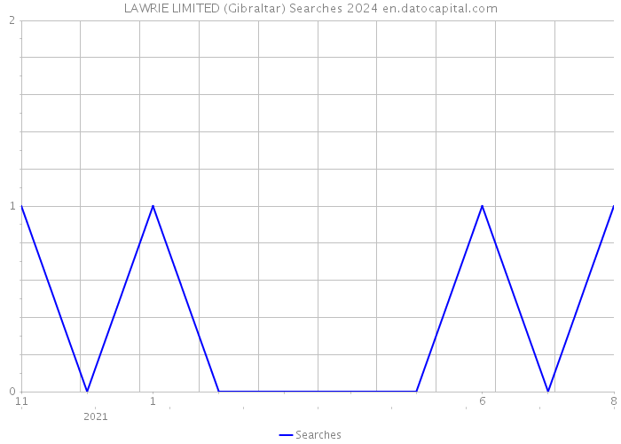 LAWRIE LIMITED (Gibraltar) Searches 2024 