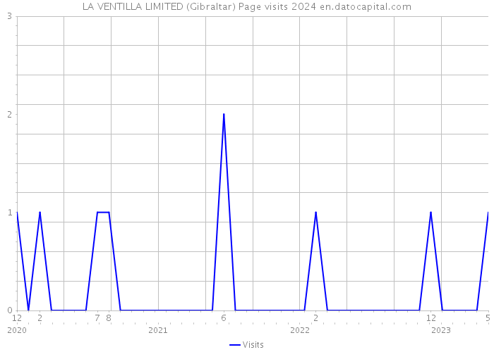 LA VENTILLA LIMITED (Gibraltar) Page visits 2024 