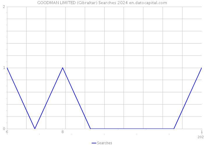 GOODMAN LIMITED (Gibraltar) Searches 2024 