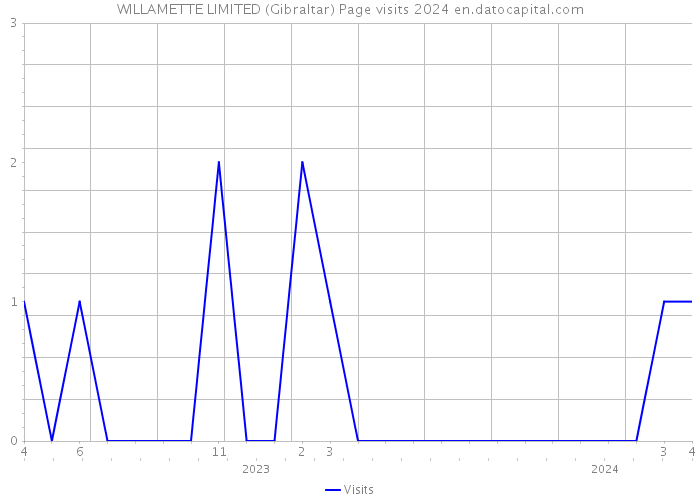 WILLAMETTE LIMITED (Gibraltar) Page visits 2024 