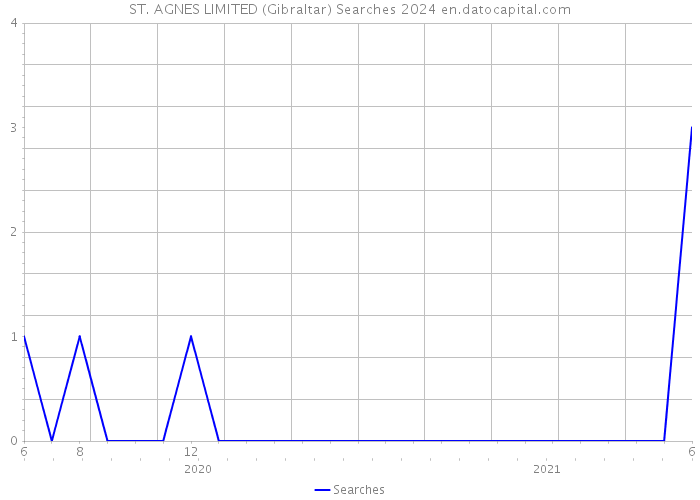 ST. AGNES LIMITED (Gibraltar) Searches 2024 