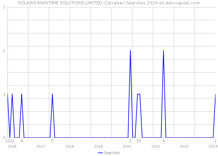 POLARIS MARITIME SOLUTIONS LIMITED (Gibraltar) Searches 2024 