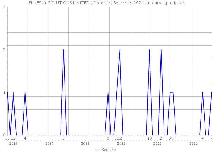 BLUESKY SOLUTIONS LIMITED (Gibraltar) Searches 2024 
