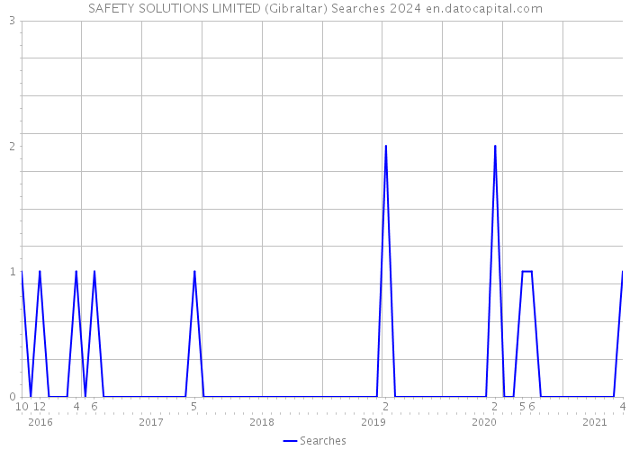 SAFETY SOLUTIONS LIMITED (Gibraltar) Searches 2024 