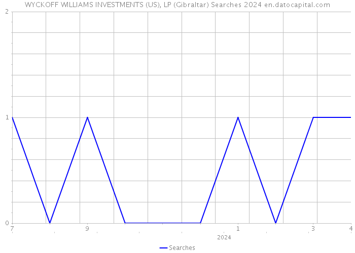 WYCKOFF WILLIAMS INVESTMENTS (US), LP (Gibraltar) Searches 2024 