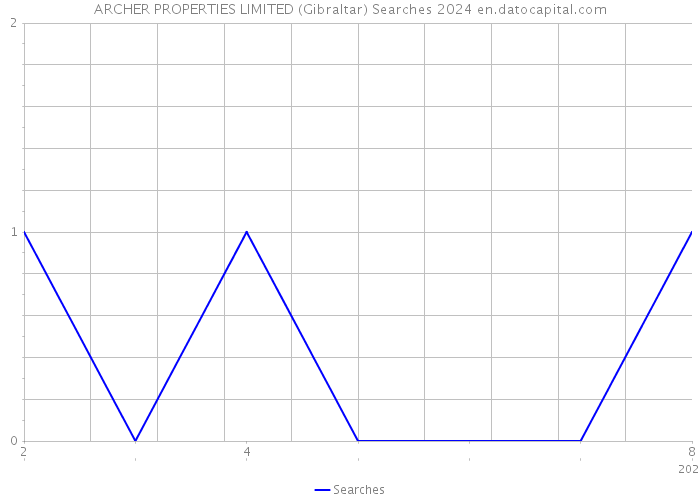 ARCHER PROPERTIES LIMITED (Gibraltar) Searches 2024 