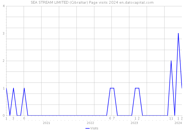 SEA STREAM LIMITED (Gibraltar) Page visits 2024 