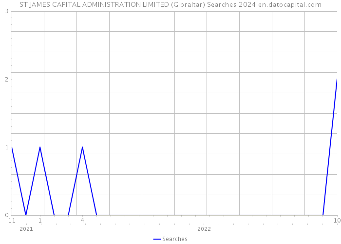 ST JAMES CAPITAL ADMINISTRATION LIMITED (Gibraltar) Searches 2024 