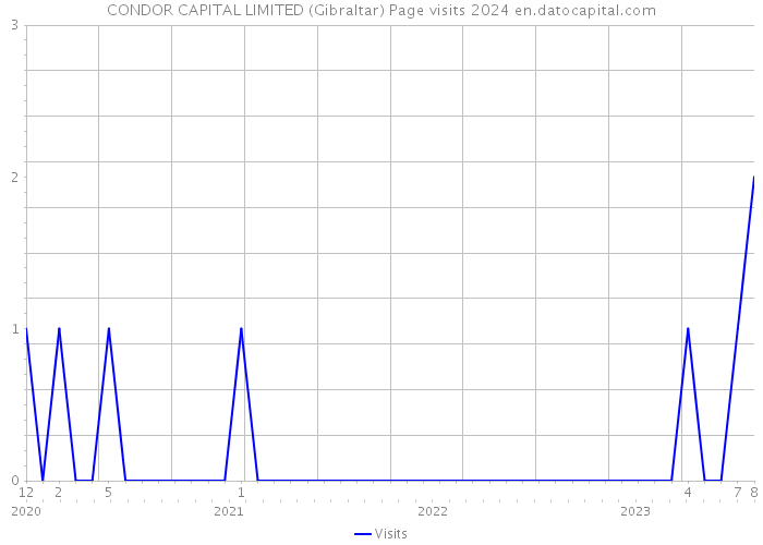 CONDOR CAPITAL LIMITED (Gibraltar) Page visits 2024 