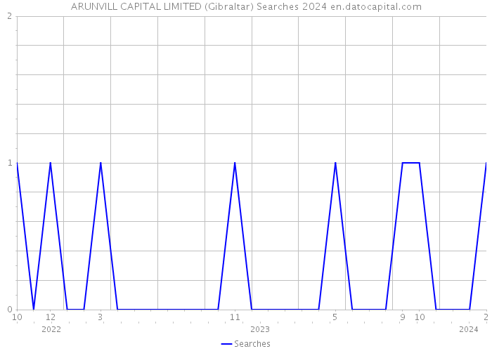 ARUNVILL CAPITAL LIMITED (Gibraltar) Searches 2024 