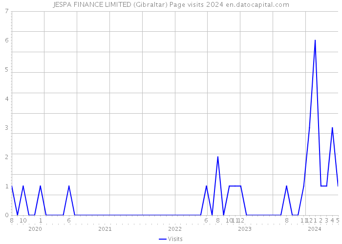 JESPA FINANCE LIMITED (Gibraltar) Page visits 2024 