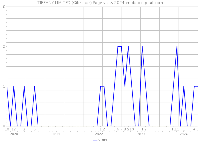 TIFFANY LIMITED (Gibraltar) Page visits 2024 