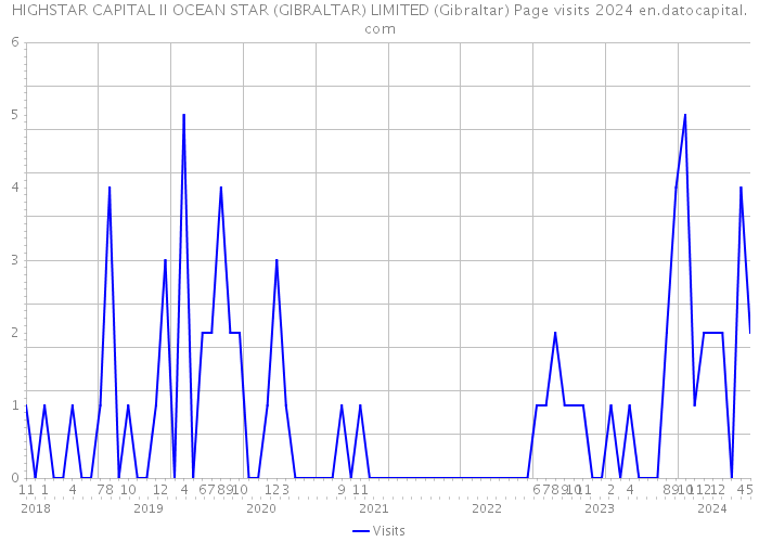 HIGHSTAR CAPITAL II OCEAN STAR (GIBRALTAR) LIMITED (Gibraltar) Page visits 2024 