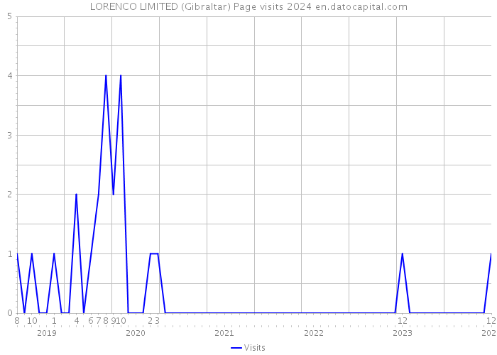 LORENCO LIMITED (Gibraltar) Page visits 2024 