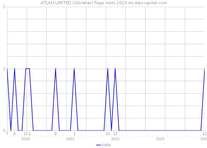 ATLAN LIMITED (Gibraltar) Page visits 2024 