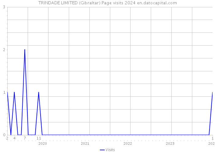 TRINDADE LIMITED (Gibraltar) Page visits 2024 