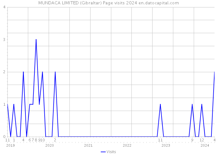 MUNDACA LIMITED (Gibraltar) Page visits 2024 
