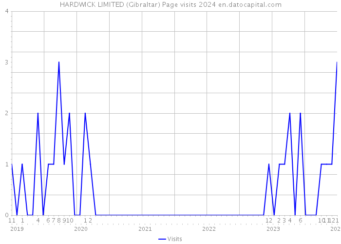 HARDWICK LIMITED (Gibraltar) Page visits 2024 