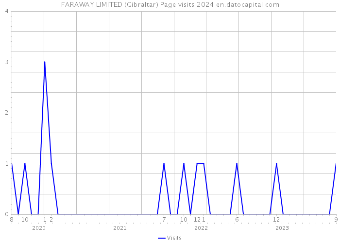 FARAWAY LIMITED (Gibraltar) Page visits 2024 