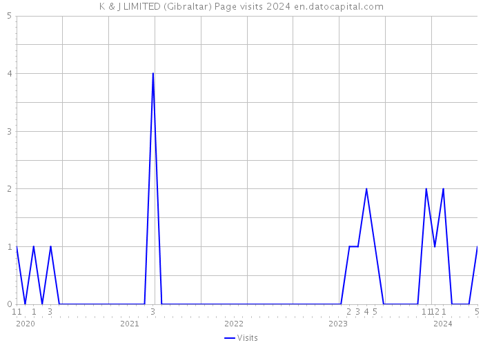 K & J LIMITED (Gibraltar) Page visits 2024 