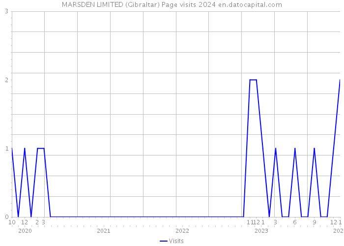 MARSDEN LIMITED (Gibraltar) Page visits 2024 