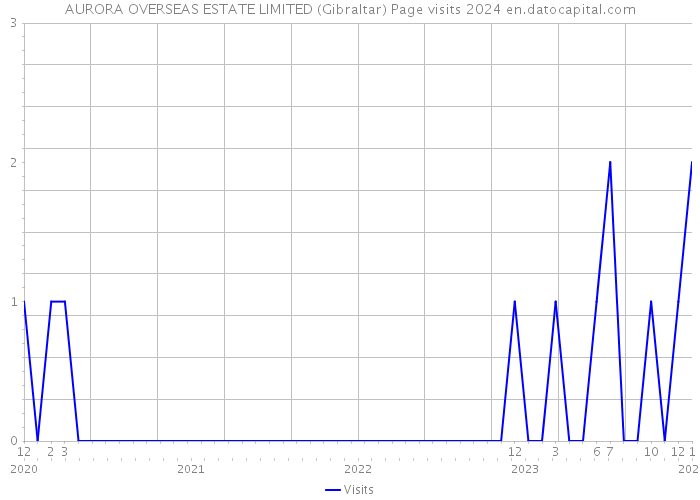 AURORA OVERSEAS ESTATE LIMITED (Gibraltar) Page visits 2024 