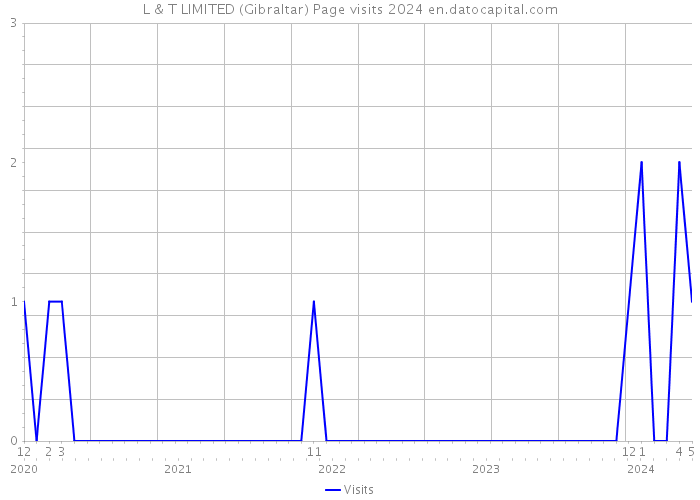 L & T LIMITED (Gibraltar) Page visits 2024 