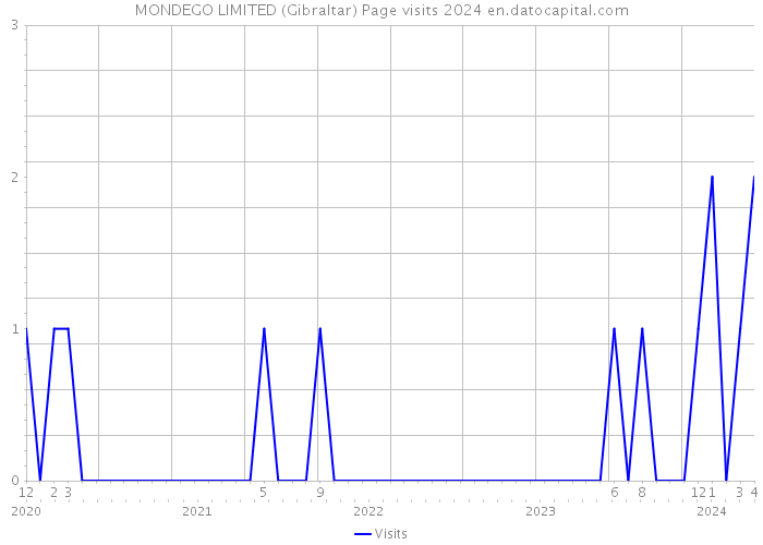 MONDEGO LIMITED (Gibraltar) Page visits 2024 