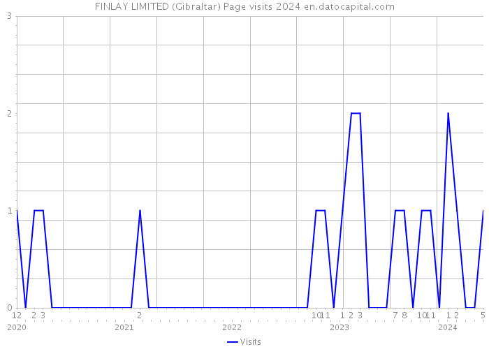 FINLAY LIMITED (Gibraltar) Page visits 2024 