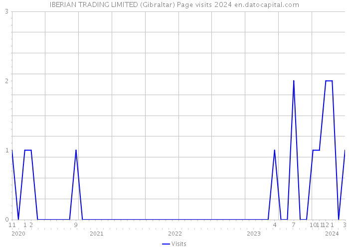 IBERIAN TRADING LIMITED (Gibraltar) Page visits 2024 