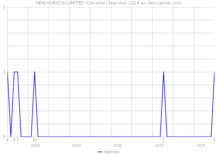 NEW HORIZON LIMITED (Gibraltar) Searches 2024 