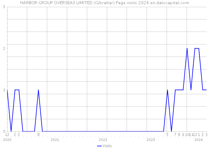 HARBOR GROUP OVERSEAS LIMITED (Gibraltar) Page visits 2024 