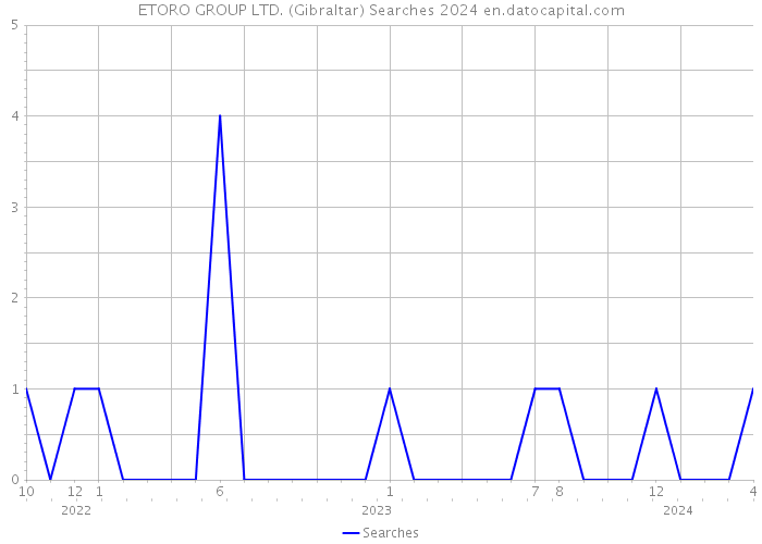 ETORO GROUP LTD. (Gibraltar) Searches 2024 