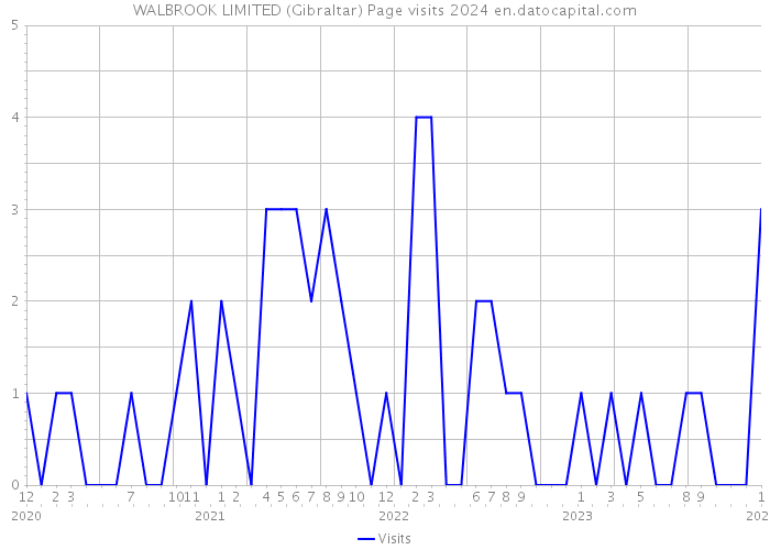 WALBROOK LIMITED (Gibraltar) Page visits 2024 