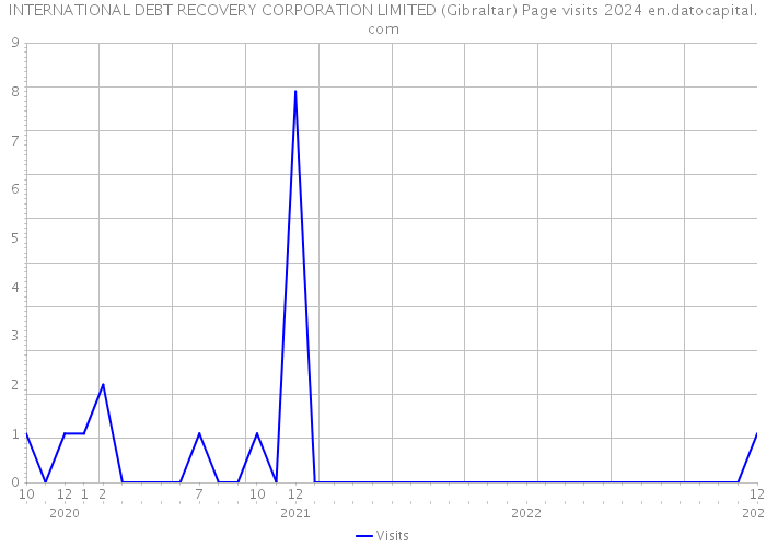 INTERNATIONAL DEBT RECOVERY CORPORATION LIMITED (Gibraltar) Page visits 2024 