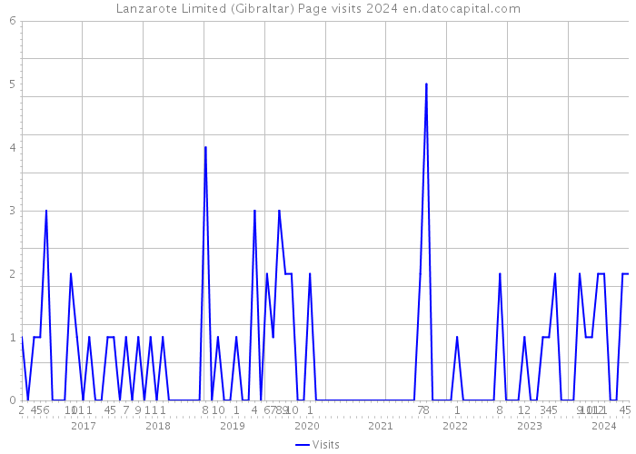 Lanzarote Limited (Gibraltar) Page visits 2024 