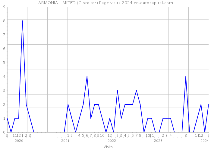 ARMONIA LIMITED (Gibraltar) Page visits 2024 
