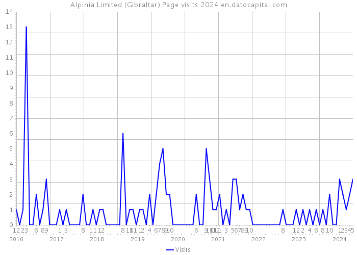 Alpinia Limited (Gibraltar) Page visits 2024 