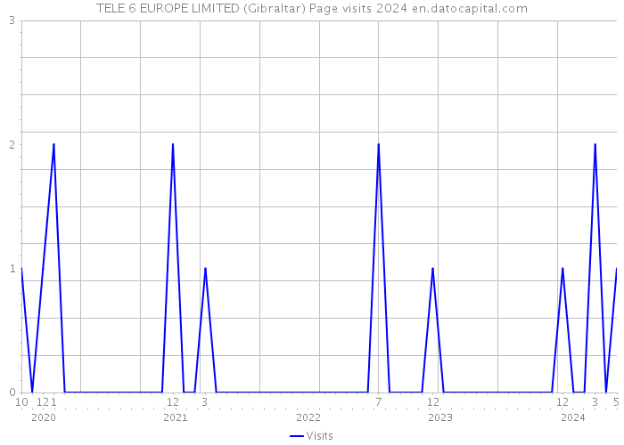 TELE 6 EUROPE LIMITED (Gibraltar) Page visits 2024 