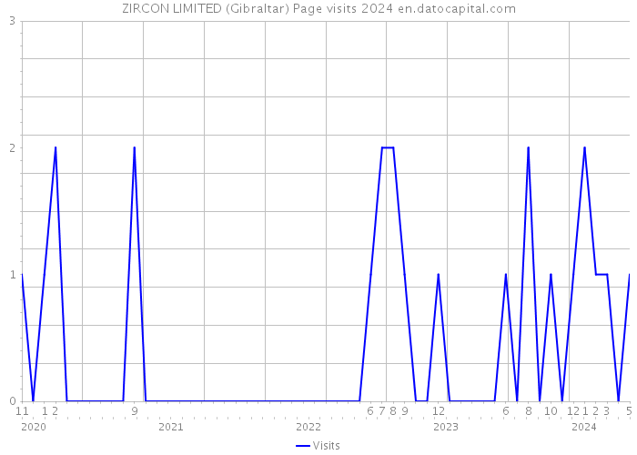 ZIRCON LIMITED (Gibraltar) Page visits 2024 