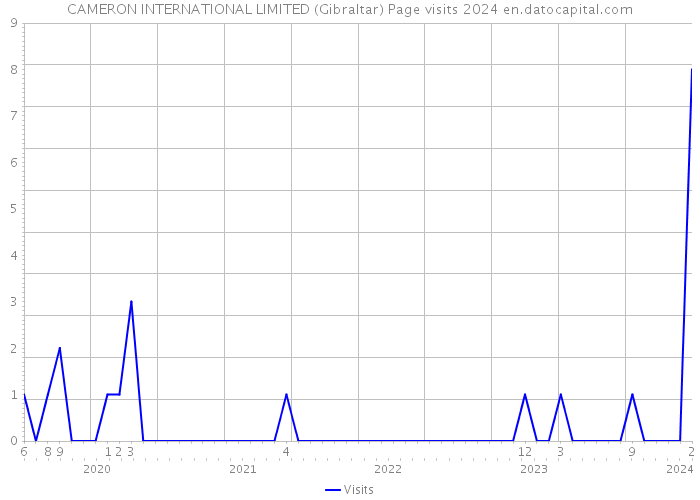 CAMERON INTERNATIONAL LIMITED (Gibraltar) Page visits 2024 