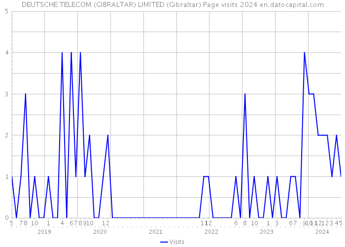 DEUTSCHE TELECOM (GIBRALTAR) LIMITED (Gibraltar) Page visits 2024 