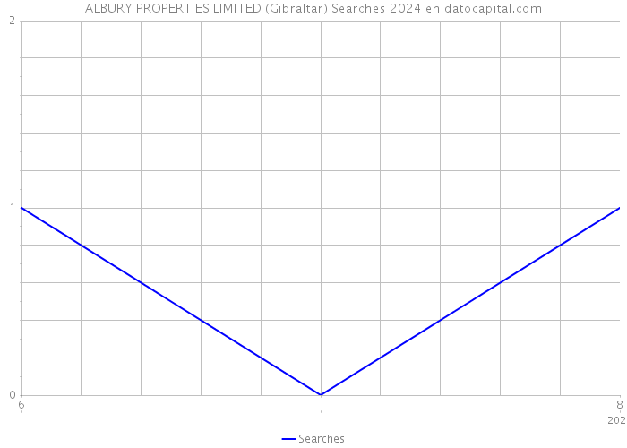 ALBURY PROPERTIES LIMITED (Gibraltar) Searches 2024 