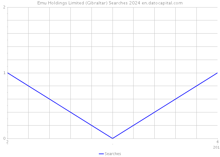 Emu Holdings Limited (Gibraltar) Searches 2024 