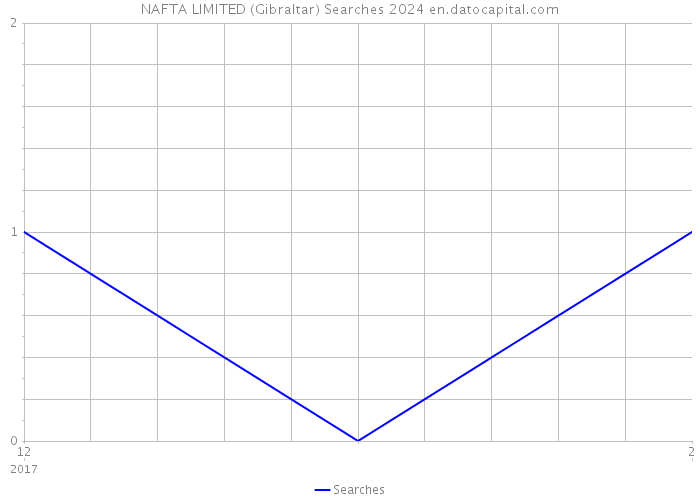 NAFTA LIMITED (Gibraltar) Searches 2024 