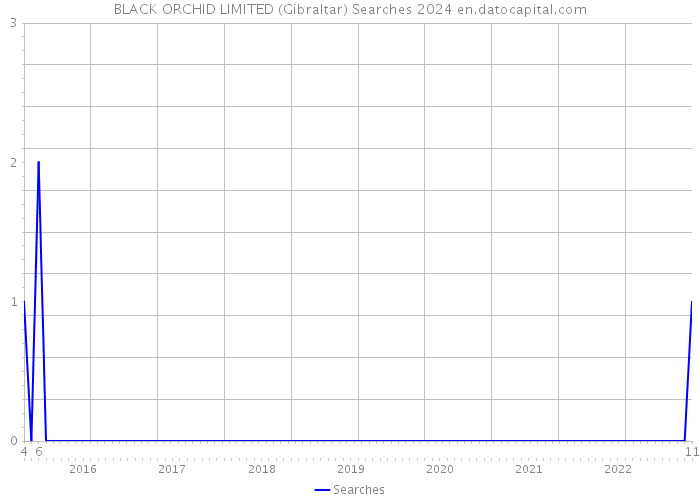 BLACK ORCHID LIMITED (Gibraltar) Searches 2024 