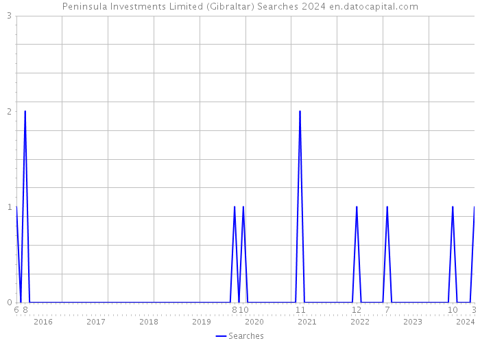 Peninsula Investments Limited (Gibraltar) Searches 2024 