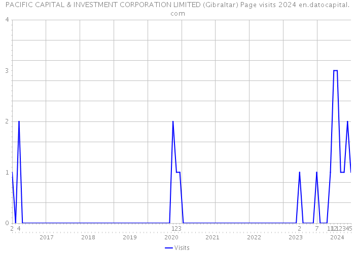 PACIFIC CAPITAL & INVESTMENT CORPORATION LIMITED (Gibraltar) Page visits 2024 