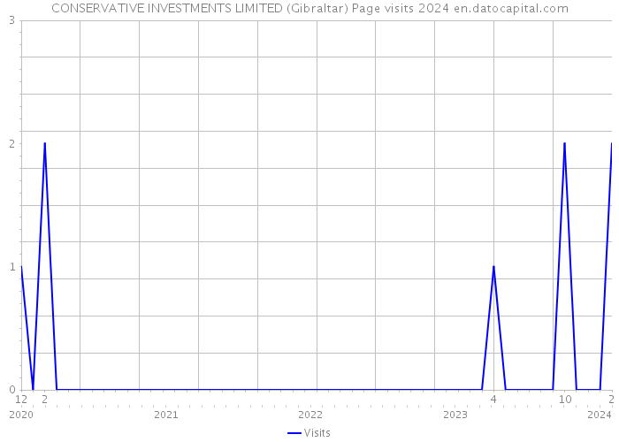 CONSERVATIVE INVESTMENTS LIMITED (Gibraltar) Page visits 2024 