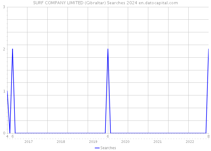 SURF COMPANY LIMITED (Gibraltar) Searches 2024 